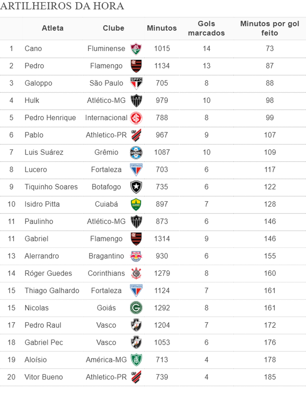Cano, Hulk, Pedro: veja ranking de artilheiros da Série A em 2023