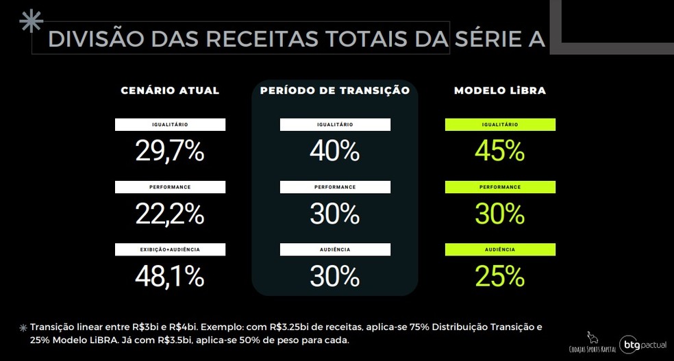 Nova liga brasileira: o que o torcedor precisa saber sobre a LIBRA