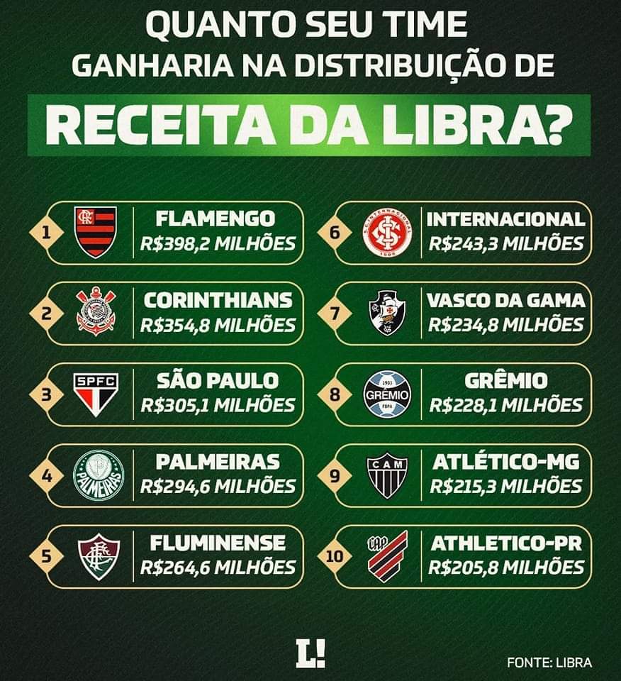 Veja quanto cada time ganha no Brasileiro pela divisão de TV da Libra