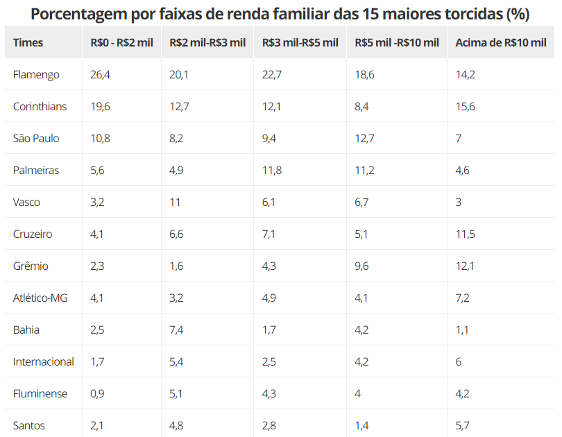 Pesquisa O GLOBO/Ipec das torcidas: veja ranking geral, por sexo