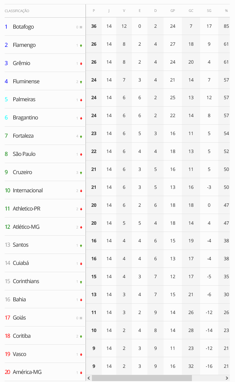 Brasileirão Série A abre 14ª rodada com cinco jogos neste sábado