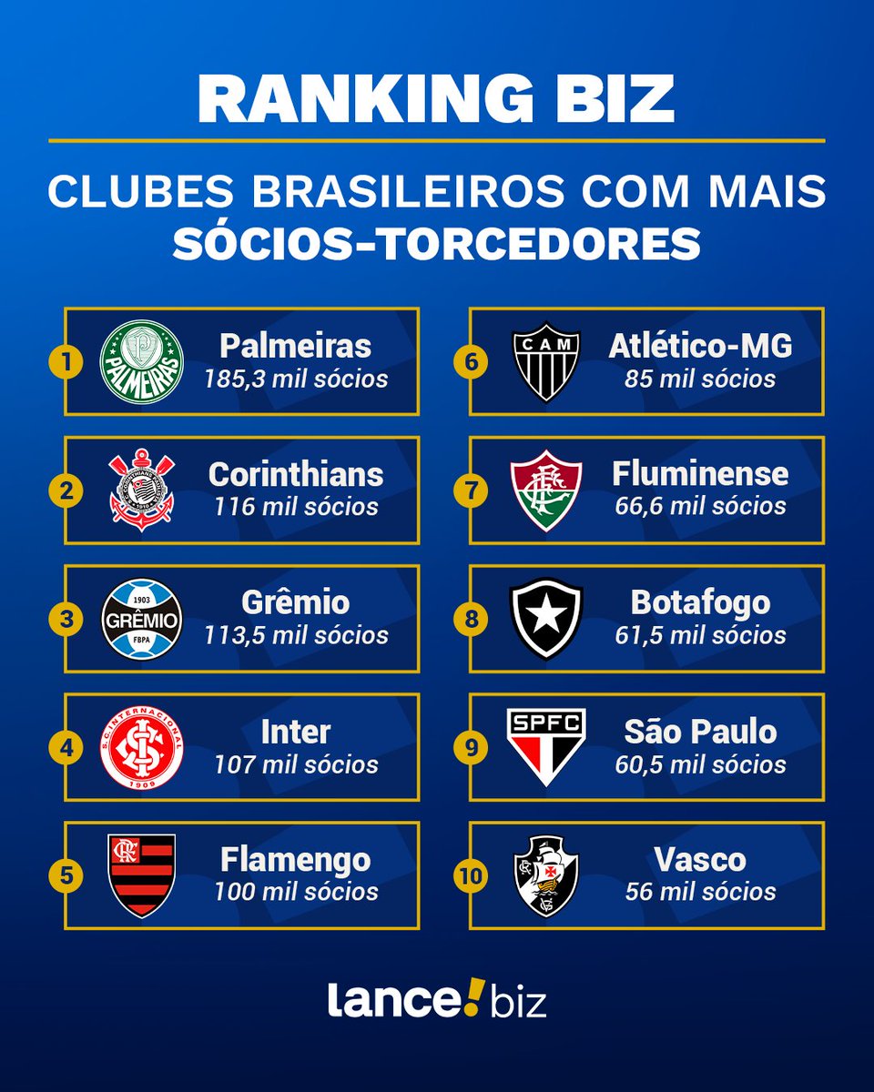 Vasco é o 10º time do Brasil com mais sócios-torcedores; veja