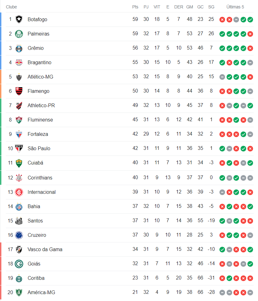 Os melhores mandantes do Brasileirão 2023 após 10 rodadas