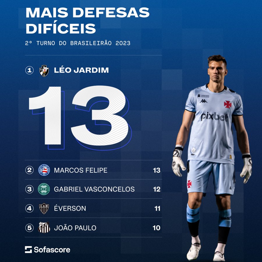 Brasileirão Assaí on X: Pega demais! 🧤 Léo Jardim é o goleiro com mais  defesas até agora no Brasileirão Assaí 2023! Paredão, né?! 🧱 📊  @SofascoreBR  / X