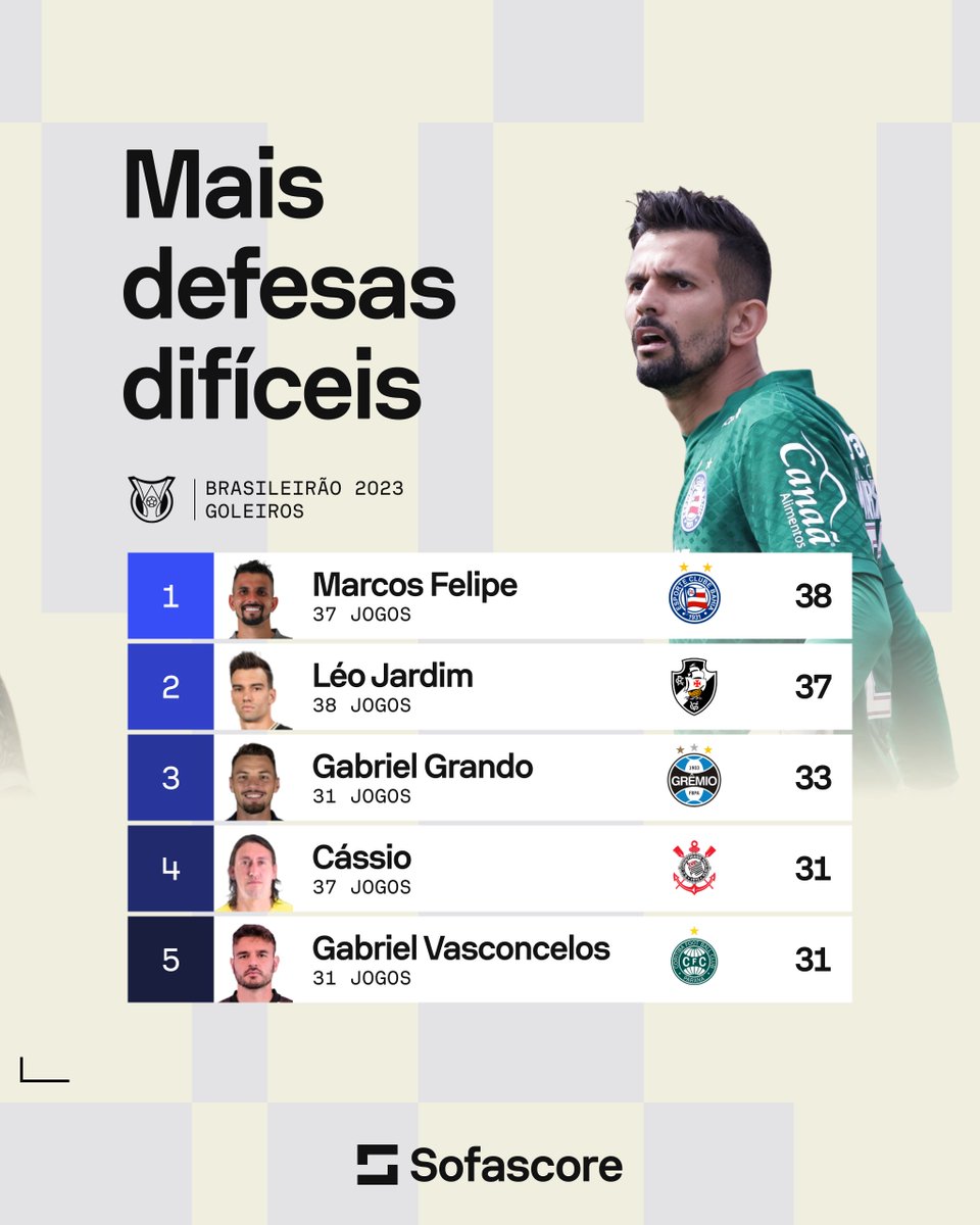 Koka - Léo Jardim é o goleiro com mais defesas difíceis no 2º turno do Brasileirão  2023