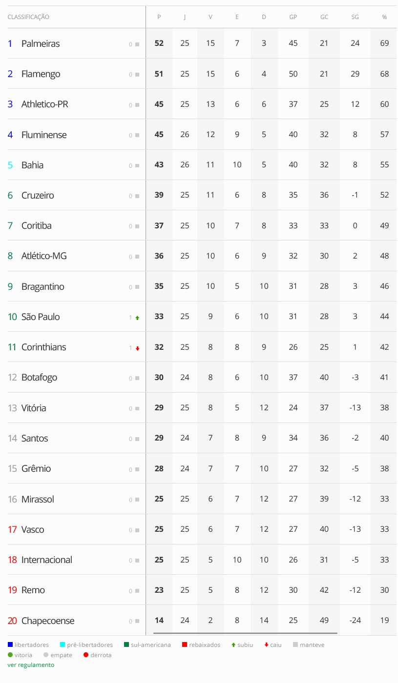 Vasco está na 17ª colocação após os jogos de sábado do Campeonato Brasileiro